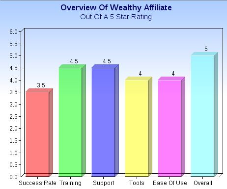 WA Overview